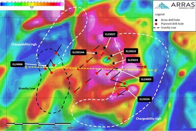 Figure 2: Berezski North Target showing completed and planned drill-holes overlain on ground magnetic data with IP chargeability highs and gravity lows outlined. (CNW Group/Arras Minerals Corp.)