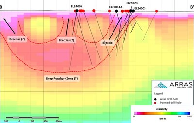 Figure 3: MT Cross section B-B’ (looking north) through the Berezski North target, showing completed and planned drill-holes. (CNW Group/Arras Minerals Corp.)