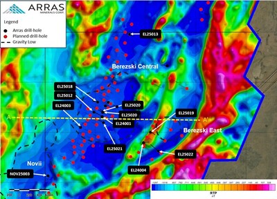 Figure 4: Berezski Central and Berezski East Target with completed and planned drill-holes overlain on ground magnetic data (reduced to pole), with gravity lows highlighted. (CNW Group/Arras Minerals Corp.)
