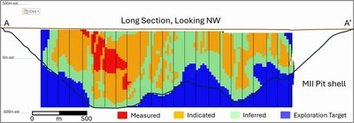Figure 2 – Reid Nickel Sulphide Project Long-Section (Looking North) of Resource Categories and Nickel Grade. Location of section A-A’ is shown in Figure 1. (CNW Group/Canada Nickel Company Inc.) Figure 2 – Reid Nickel Sulphide Project Long-Section (Looking North) of Resource Categories and Nickel Grade. Location of section A-A’ is shown in Figure 1. (CNW Group/Canada Nickel Company Inc.)