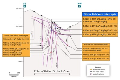 Figure 2: Section Outlining the New High-Grade Vein System Discovery Along 825 Metres of Strike by 850 Metres Vertical (Open in all Directions) (CNW Group/Collective Mining Ltd.)