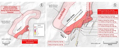 Figure 2: Plan View of the Ramp Zone at 750 MASL Highlighting Drill Holes Announced Today and the 1.2+ Kilometre Circumference of the Breccia Body Versus the Much Smaller Portion Tested by Drilling to Date (300 metres of strike) (CNW Group/Collective Mining Ltd.)
