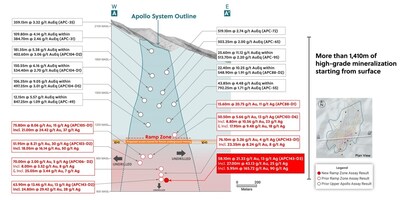 Figure 4: Apollo System: High-Grade Over 1,410 Metres from Surface and Growing! (CNW Group/Collective Mining Ltd.)