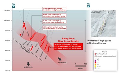 Figure 1: Section View Outlining the Ramp Zone Extension Down Plunge to the Northeast (CNW Group/Collective Mining Ltd.)