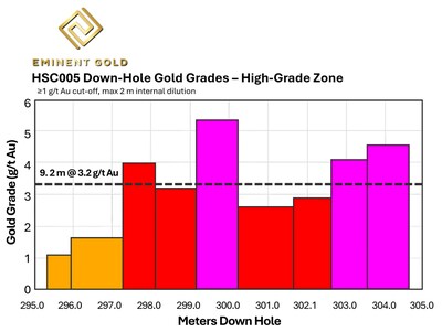 Figure 5: Down-hole histogram of gold grades for the 9.2 m @ 3.2 g/t Au interval in HSC005, illustrating consistency of the high-grade zone. (CNW Group/Eminent Gold Corp.)