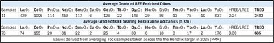 Hendrix Target REE Geochemistry (CNW Group/Etruscus Resources Corp.)