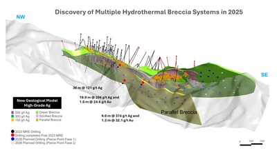 Figure 2 – San Marcial Parallel Breccia Discovery – Outside 2023 MRE (CNW Group/GR Silver Mining Ltd.)