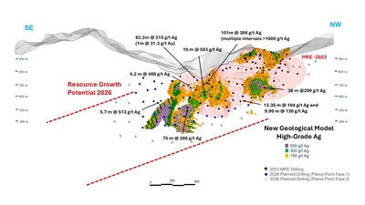 Figure 1 – San Marcial 2023 MRE and 2026 Planned Pierce Points in Step-Out Drilling (CNW Group/GR Silver Mining Ltd.)
