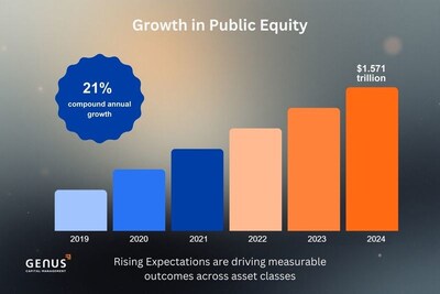 Public market impact strategies continue to expand, with impact aligned public equity assets reaching an estimated $1.57 trillion. This growth reflects increasing investor interest in outcome based methodologies and the need for clearer, portfolio level impact measurement across asset classes. (CNW Group/Genus Capital Management)