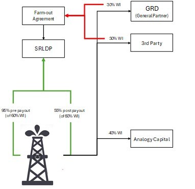 Figure 1:  Deal Structure Map (CNW Group/Grounded Lithium Corp.)