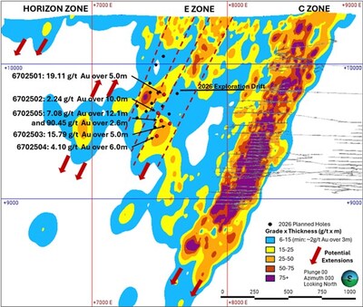Figure 1.  E-Zone 100 Series Longitudinal Grade-Thickness (2025 Drilling) (CNW Group/Hemlo Mining Corp.)