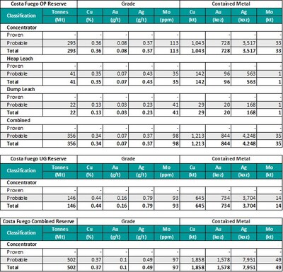 Costa Fuego Combined Ore Reserve (Effective Date 27 March 2025) (CNW Group/Hot Chili Limited)