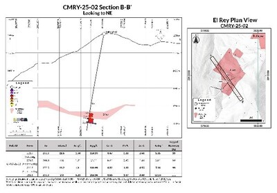 CMRY-25-02: 
28.6 m of 5.35 g/t AuEq (1.34 g/t Au, 114.93 g/t Ag, 0.47% Cu, 0.83% Pb, 2.68% Zn) from 229.7 m, including 2.8 m of 12.55 g/t AuEq (5.20 g/t Au, 218.96 g/t Ag, 0.85% Cu, 1.67% Pb and 4.60% Zn) from 255.5 m (CNW Group/Luca Mining Corp.)