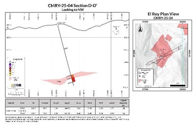 CMRY-25-04: 
17.7 m of 5.70 g/t AuEq (1.75 g/t Au, 141.57 g/t Ag, 0.30% Cu, 0.95% Pb and 2.18% Zn) from 220.8 m. (CNW Group/Luca Mining Corp.)