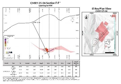 CMRY-25-06: 
21.0 m of 6.13 g/t AuEq (1.82 g/t Au, 131.25 g/t Ag, 0.40% Cu, 0.88% Pb and 6.13% Zn) from 193.2 m, including 2.2 m of 25.38 g/t AuEq (12.27 g/t Au, 556.42 g/t Ag, 0.46 % Cu, 3.52% Pb and 5.95% Zn) from 211.9 m. (CNW Group/Luca Mining Corp.)
