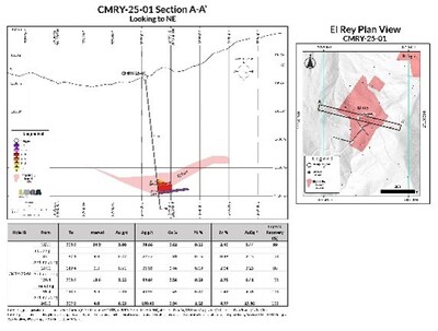 CMRY-25-01: 
24.9 m of 5.44 g/t AuEq (2.00 g/t Au, 78.66 g/t Ag, 0.61% Cu, 0.55% Pb, 2.40% Zn) from 183.1 m, 
including 4.0 m of 13.86 g/t AuEq (6.63 g/t Au, 199.40 g/t Ag, 0.94% Cu, 1.52% Pb and 4.77% Zn) from 203 m. (CNW Group/Luca Mining Corp.)