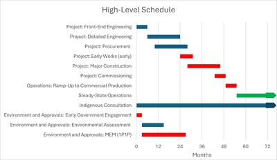 Figure 9: High-Level Schedule
Source: Mayfair, 2025 (CNW Group/Mayfair Gold Corp.)