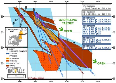 Figure 1. Longitudinal section A-A’ and intercepts (not true width) (CNW Group/Orvana Minerals Corp.)
