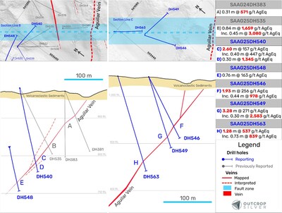 Figure 4. Geological cross-sections showing the Aguilar vein system. Cross-section B’s width is 50 metres. Cross-section C’s width is 75 metres. The lengths are downhole and do not represent estimated true widths. (CNW Group/Outcrop Silver & Gold Corporation) Figure 4. Geological cross-sections showing the Aguilar vein system. Cross-section B’s width is 50 metres. Cross-section C’s width is 75 metres. The lengths are downhole and do not represent estimated true widths. (CNW Group/Outcrop Silver & Gold Corporation)