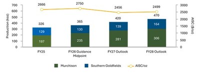 Figure 3: Growing production, reducing costs – with forecast capital and exploration investment (CNW Group/Westgold Resources Limited) Figure 3: Growing production, reducing costs – with forecast capital and exploration investment (CNW Group/Westgold Resources Limited)