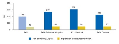 Figure 3: Growing production, reducing costs – with forecast capital and exploration investment (CNW Group/Westgold Resources Limited) Figure 3: Growing production, reducing costs – with forecast capital and exploration investment (CNW Group/Westgold Resources Limited)