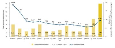 Figure 4: Quarterly TRIFR (CNW Group/Westgold Resources Limited) Figure 4: Quarterly TRIFR (CNW Group/Westgold Resources Limited)
