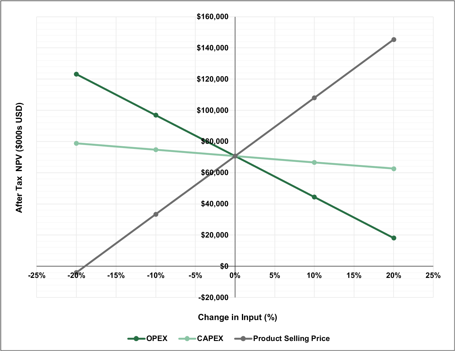 Figure 1: Arraias Project Sensitivity Analysis