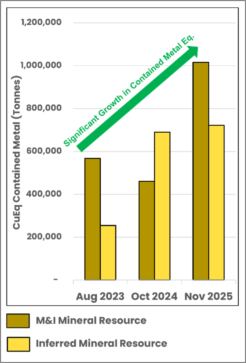 Year-on-Year increase in Mineral Resource contained copper equivalent metal since acquisition of the Green Bay Copper-Gold Project in 2023. Please refer to compliance statements for metal equivalent details.