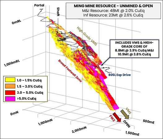 Isometric view of the Ming Mineral Resource Model. All blocks above 1% CuEq shown. The Mineral Resource consists of a very high-grade VMS zone and core of 8.8Mt @ 3.9% CuEq M&I and 10.9Mt @ 3.8% CuEq Inferred. This is underlain by the broad FWZ stringer mineralisation.