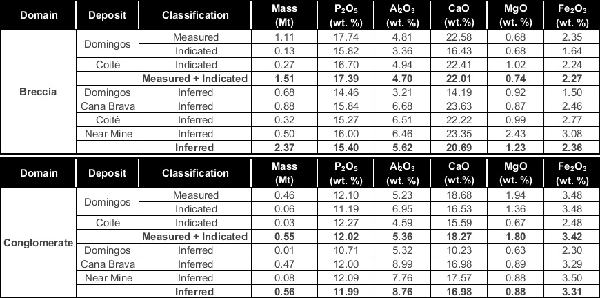 Table 1: Mineral Resource Statement, Arraias Phosphate Deposit, November 14, 2025