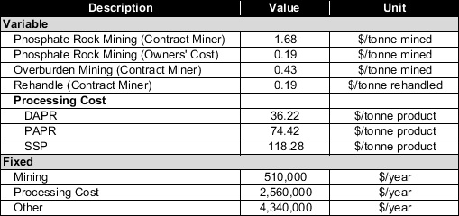 Table 2: Operating Cost Estimate Summary