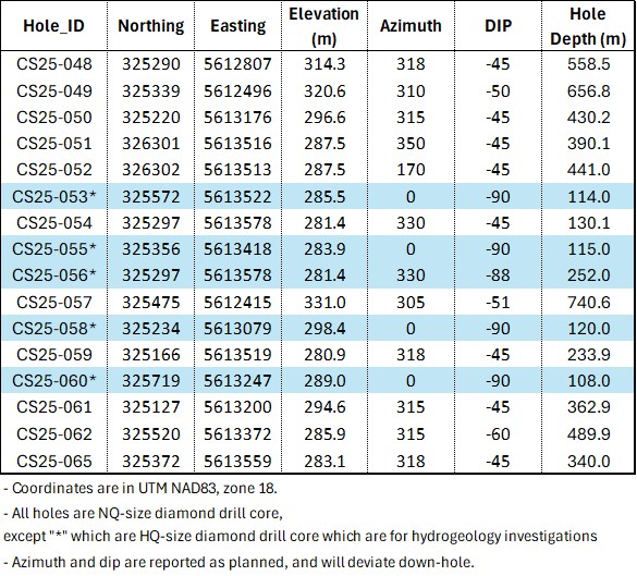 Summary of Drill Hole Collar Information, Cisco Project