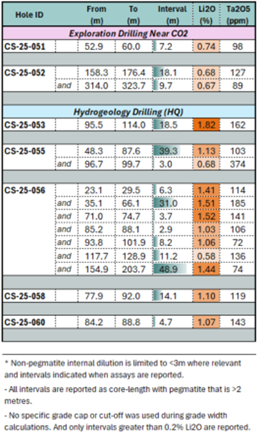 Summary of Analytical Results of Drill Holes at Cisco Project