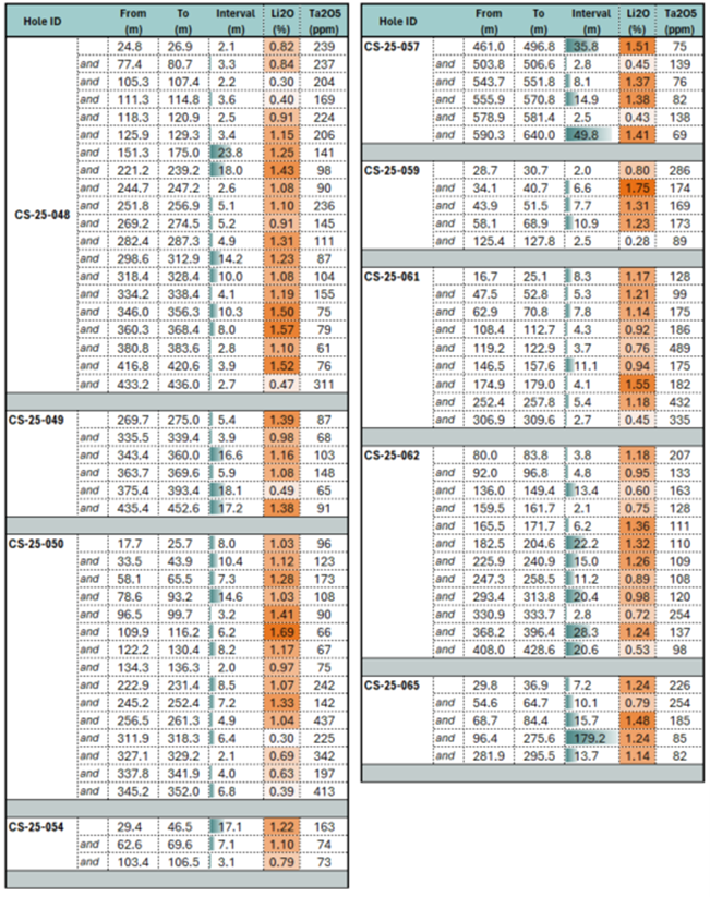 Summary of Analytical Results of Drill Holes at Cisco Project