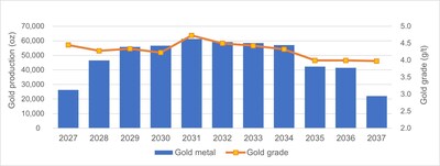 Figure 2: Gold Production Profile (CNW Group/1911 Gold Corporation) Figure 2: Gold Production Profile (CNW Group/1911 Gold Corporation)