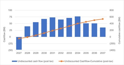 Figure 3: LOM Undiscounted After-Tax Free Cash Flow (CNW Group/1911 Gold Corporation) Figure 3: LOM Undiscounted After-Tax Free Cash Flow (CNW Group/1911 Gold Corporation)