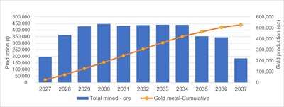 Figure 1: Tonnage Production Profile (CNW Group/1911 Gold Corporation) Figure 1: Tonnage Production Profile (CNW Group/1911 Gold Corporation)