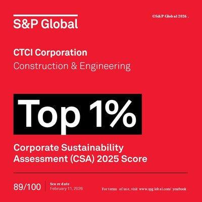 CTCI Corp. ranked in the Top 1% of the S&P Global Sustainability Yearbook 2026, achieving an outstanding percentile score of 89 and securing the highest score globally in the Construction & Engineering industry.