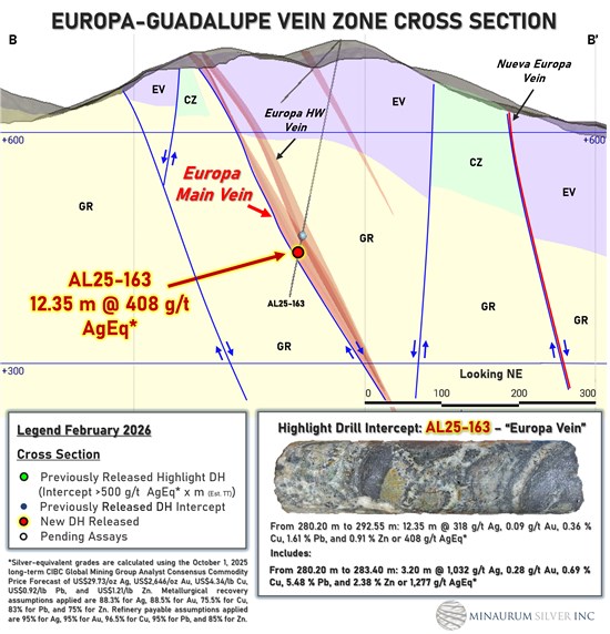 Cannot view this image? Visit: https://www.miningstockeducation.com/wp-content/uploads/2026/02/283231_figure3-crosssectioneuropa_550.jpg
