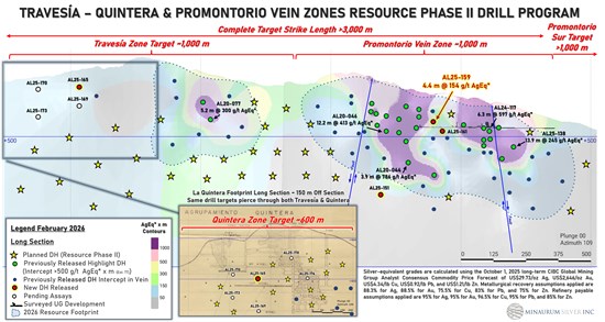 Cannot view this image? Visit: https://www.miningstockeducation.com/wp-content/uploads/2026/02/283231_figure4-travesia-promontoriolongsection_550.jpg