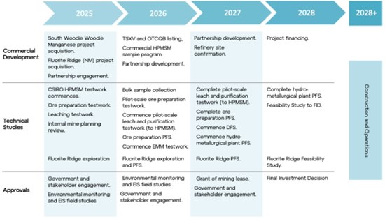 Cannot view this image? Visit: https://www.miningstockeducation.com/wp-content/uploads/2026/02/284041_timelineaef_550.jpg