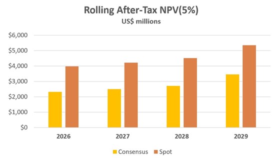 Cannot view this image? Visit: https://www.miningstockeducation.com/wp-content/uploads/2026/02/284732_fuertegraph2_550.jpg