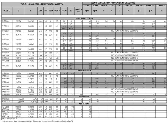 Cannot view this image? Visit: https://www.miningstockeducation.com/wp-content/uploads/2026/02/285255_table1rrm_550.jpg
