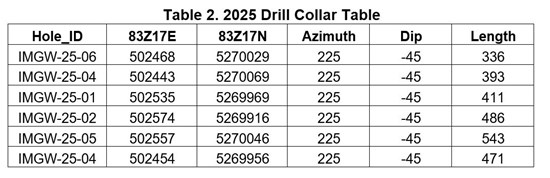 Cannot view this image? Visit: https://www.miningstockeducation.com/wp-content/uploads/2026/02/285465_table2_550.jpg