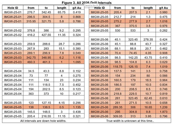Cannot view this image? Visit: https://www.miningstockeducation.com/wp-content/uploads/2026/02/285465_table3_550.jpg