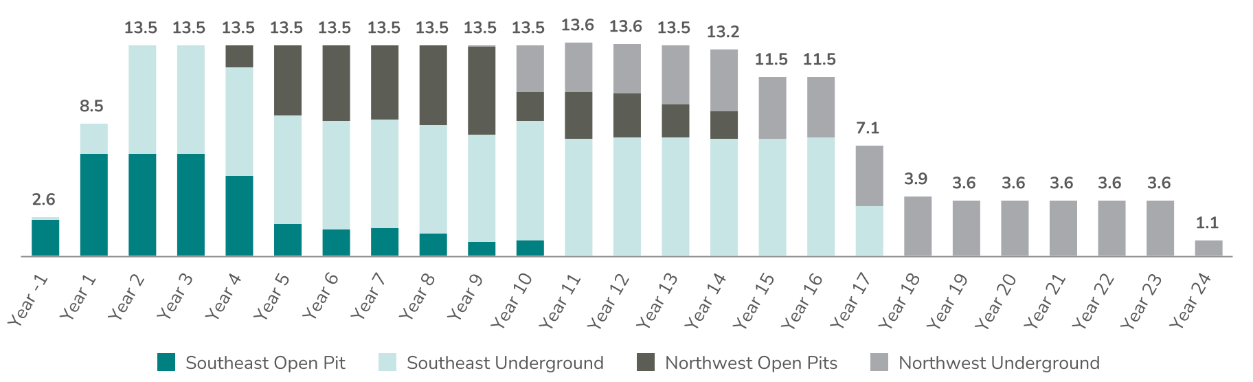 Mill Feed Contribution by Mining Area (tonnes in millions)