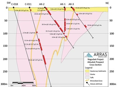 Figure 11: Section through Akkuduk Target, showing historic gold intercepts. Exact locations of these drill-holes are unknown. (CNW Group/Arras Minerals Corp.) Figure 11: Section through Akkuduk Target, showing historic gold intercepts. Exact locations of these drill-holes are unknown. (CNW Group/Arras Minerals Corp.)