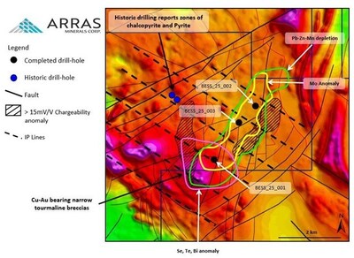 Figure 8: Besshoky Target with completed drill-holes, showing chargeability and geochemical anomalies overline on airborne magnetic data (reduced to pole). (CNW Group/Arras Minerals Corp.) Figure 8: Besshoky Target with completed drill-holes, showing chargeability and geochemical anomalies overline on airborne magnetic data (reduced to pole). (CNW Group/Arras Minerals Corp.)