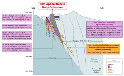 Figure 2: Section (A to A’ on Figure 1) from Within the Apollo System Highlighting the New High-Grade Extension to the Breccia Body and Newly Discovered Sheeted Veins in the Hanging Wall Zone (CNW Group/Collective Mining Ltd.)