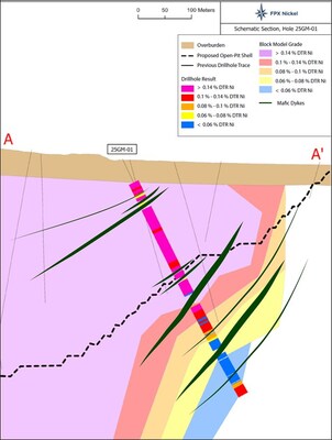 Figure 2 – Baptiste Cross Section A-Aˈ with Assay Results for 25GM-01 (CNW Group/FPX Nickel Corp.) Figure 2 – Baptiste Cross Section A-Aˈ with Assay Results for 25GM-01 (CNW Group/FPX Nickel Corp.)